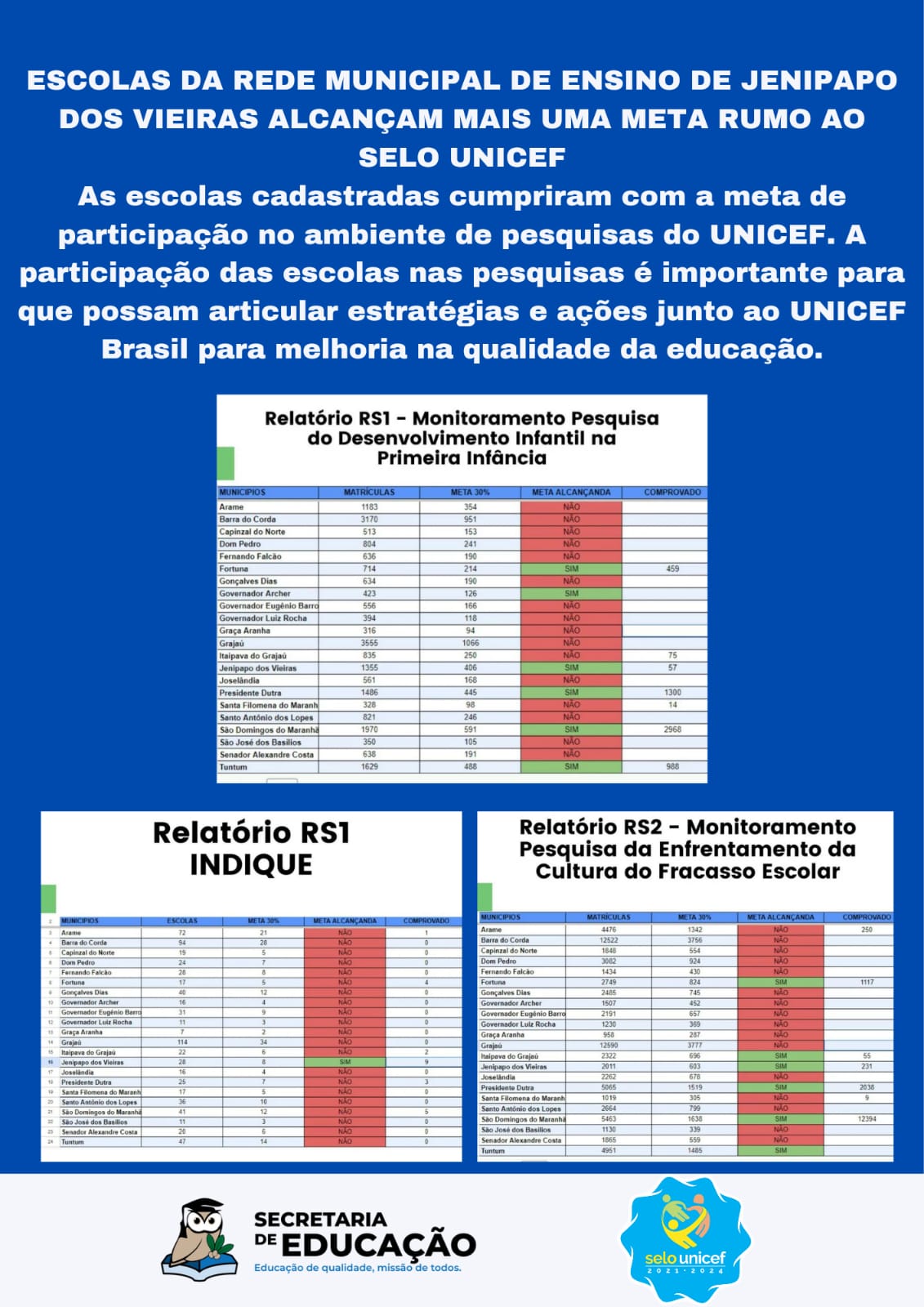 ESCOLAS DA REDE MUNICIPAL DE ENSINO DE JENIPAPO DOS VIEIRAS ALCANÇAM MAIS UMA META RUMO AO SELO UNICEF.